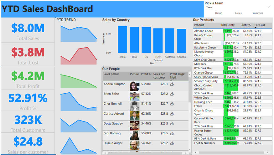 YEAR TO DATE STAFF SALES ANALYSIS WITH POWER BI