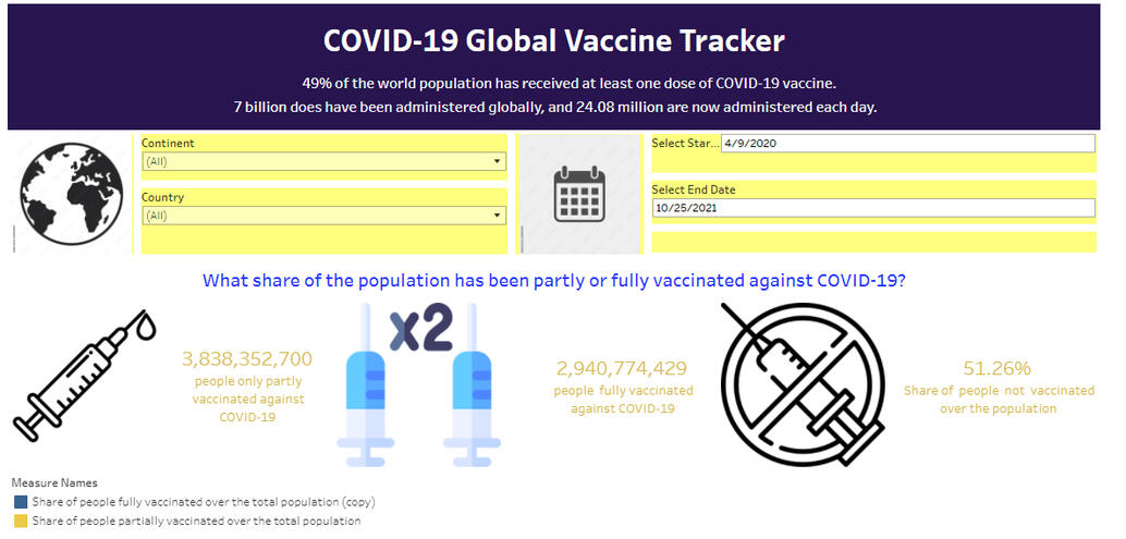 COVID 19 VACCINATION TRACKER DASHBOARD WITH TABLEAU